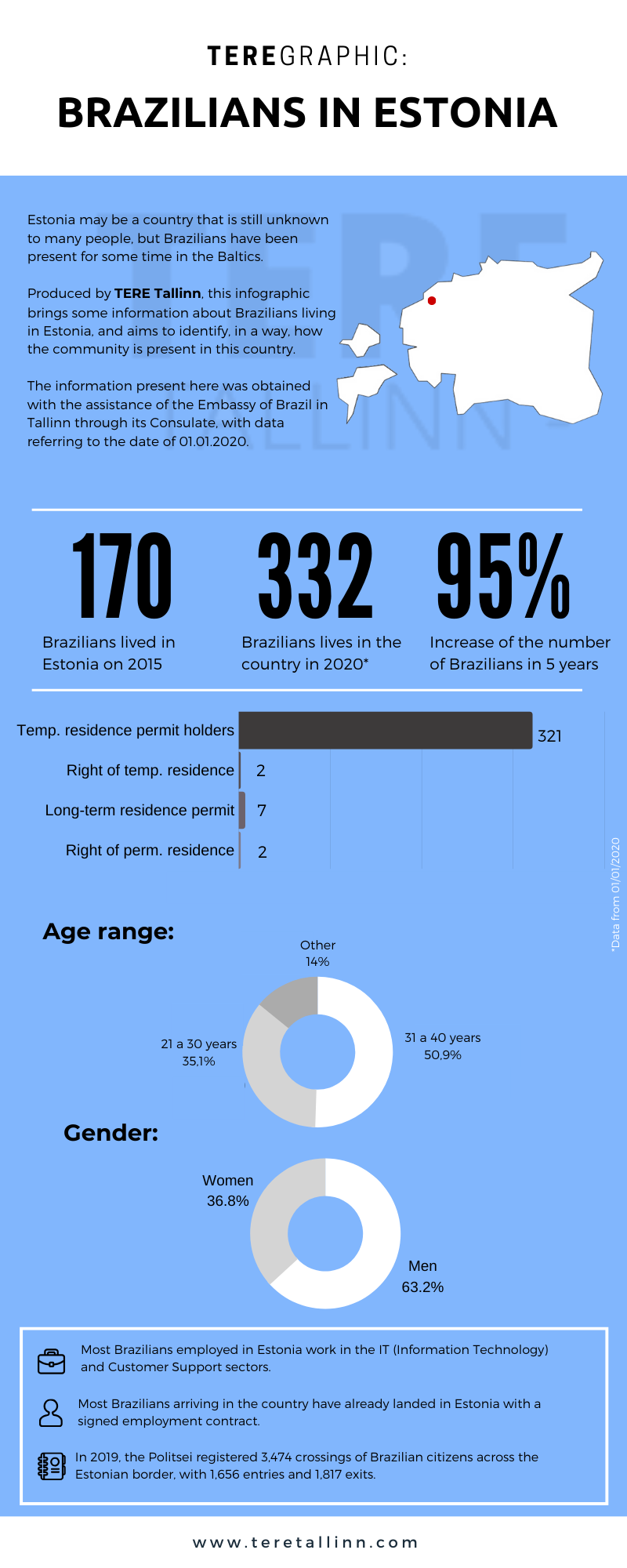 infographic brazilian community in estonia